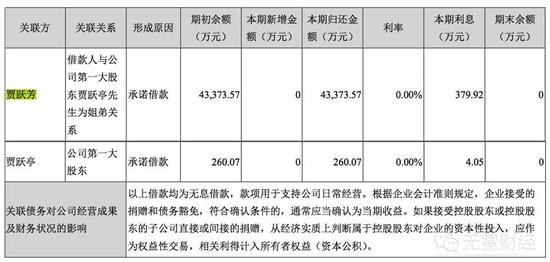 ▲乐视今年上半年归还贾跃亭姐弟最后的借款。