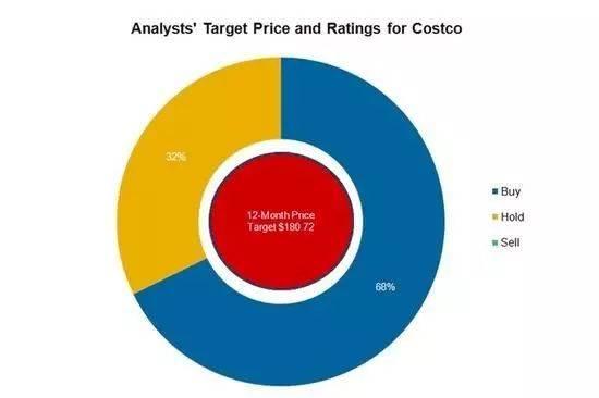 资料显示，北美地区Costco高粘性顾客续费率高达91% 