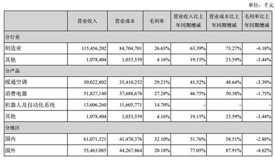 美的主营业务构成情况