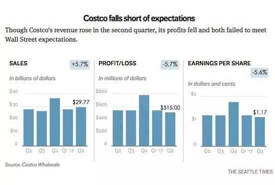 最新财报显示，Costco利润下降5.7%间接导致今年全球会员资费上浮调整 