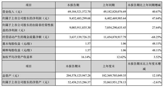 格力上半年主要财务指标