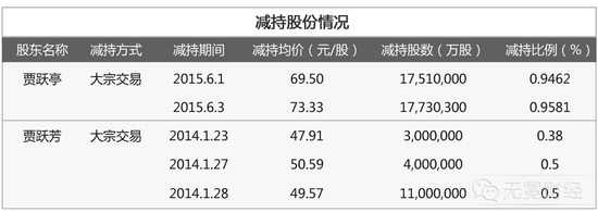 ▲贾跃亭姐弟2014年、2015年减持情况。