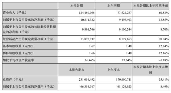 美的上半年主要财务指标