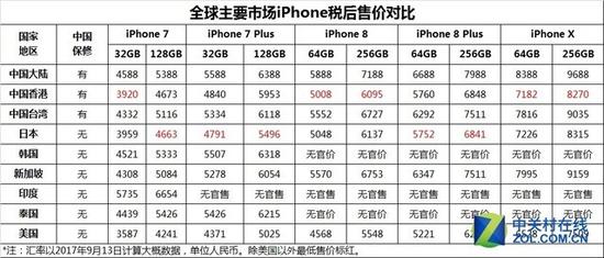 主要市场iPhone产品官方售价