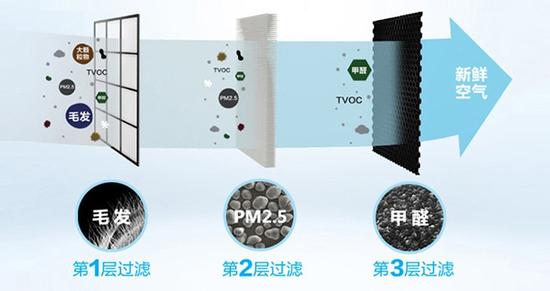 过滤吸附型净化器