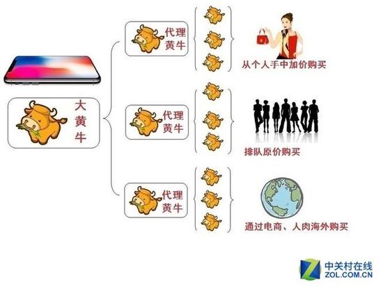 黄牛抢购iPhone组织流程图