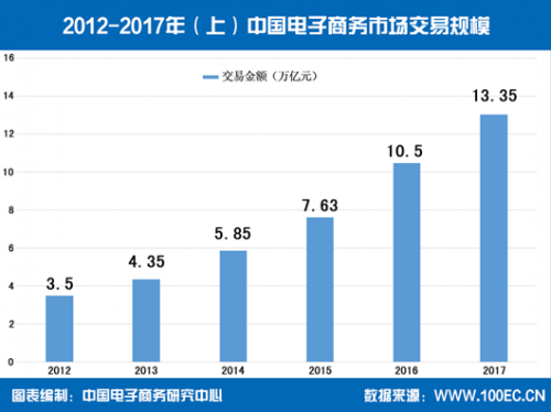 2017上半年中国电子商务交易额13.35万亿 同比增长27.1%