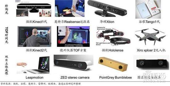 三種主流的 3D 視覺方案代表性產(chǎn)品 