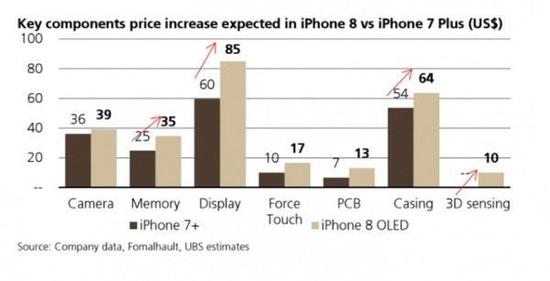 iPhone X各配件成本上涨幅度（图片来自网络。本数据在iPhone X发布前，故写做iPhone 8）