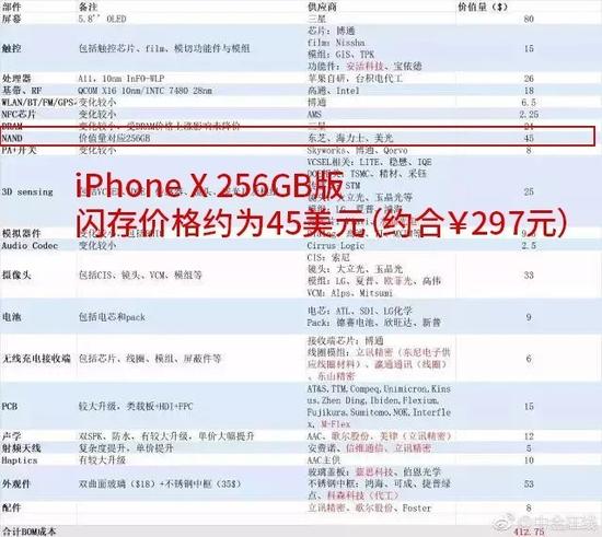 iPhone X成本估算（图片来自网络）