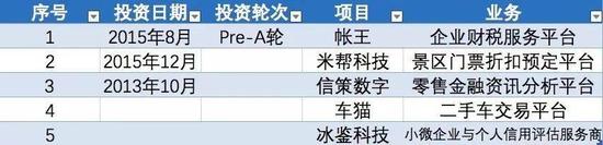 挖财的投资布局，数据来源：记者根据IT桔子、企名片整理 