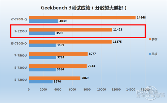 Geekbench 3测试成绩