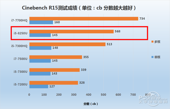 Cinebench R15测试成绩