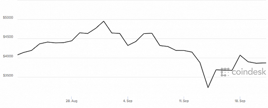 比特币一个月内价格走势。（单位：美元）数据来源：Coindesk