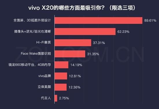 vivo X20的哪些方面最吸引你？（限选三项）