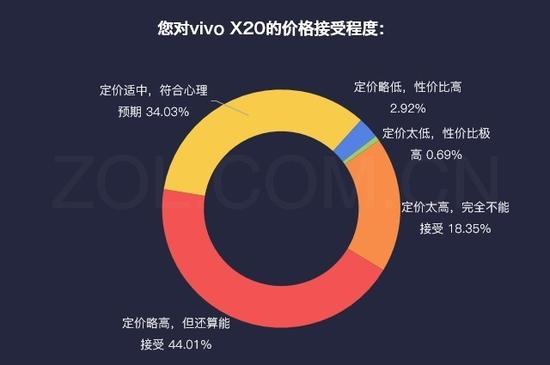 您对vivo X20的价格接受程度：