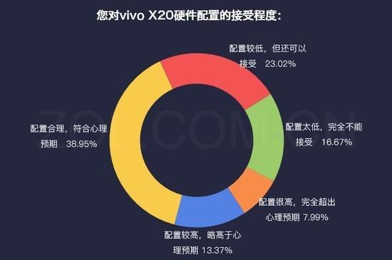 您对vivo X20硬件配置的接受程度：