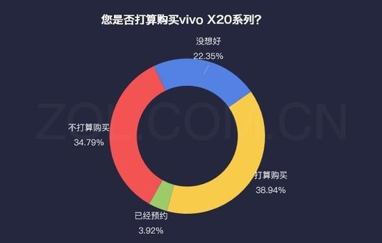 您是否打算购买vivo X20系列？