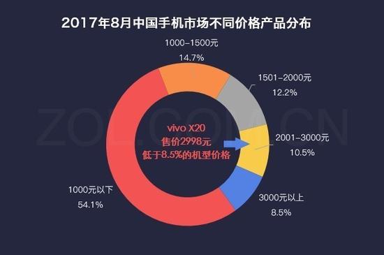 2017年8月中国手机市场不同价格产品分布