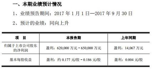 京东方发布前三季度业绩预告:净利润62亿元至