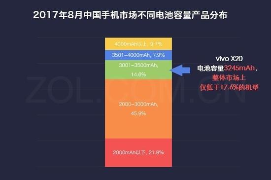 2017年8月中国手机市场不同电池容量产品分布