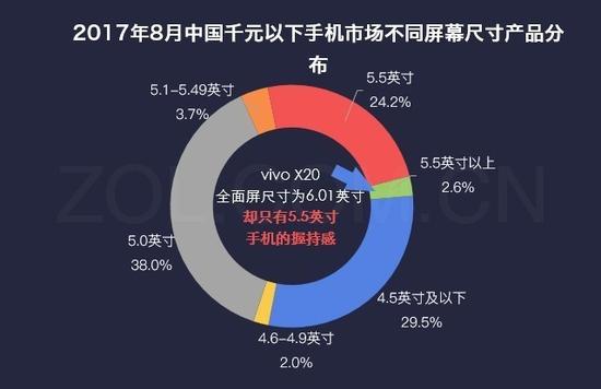 2017年8月中国千元以下手机市场不同屏幕尺寸产品分布