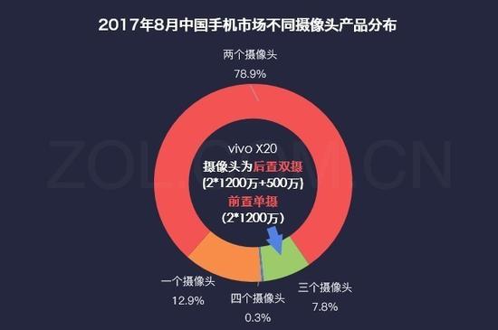 2017年8月中国手机市场不同摄像头产品分布