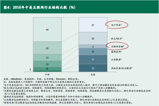 2016中美互联网行业结构比较