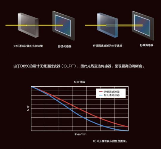 极致全能 尼康全幅单反D850详细评测|尼康|全
