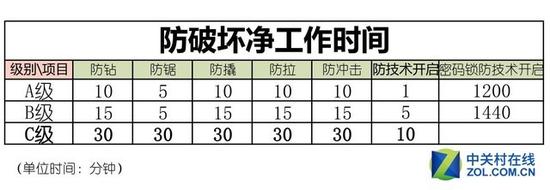 b级锁芯:门锁要选B级锁芯?哪有这么简单 C级锁芯防技术开锁的时间为B级锁芯的2倍以上