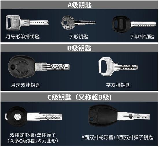 b级锁芯:门锁要选B级锁芯?哪有这么简单 可以根据钥匙形态来判断锁芯的安全性(图片来源:淘宝网)