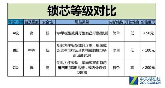 b级锁芯:门锁要选B级锁芯?哪有这么简单 各等级锁芯的对比