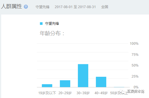 图：《守望先锋》年龄分布图