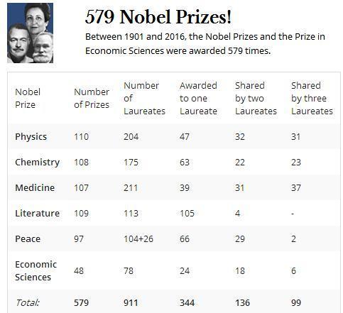 1901年至2016年间，诺贝尔奖各类奖项共计颁发了579次。来源：诺贝尔奖官网截图。