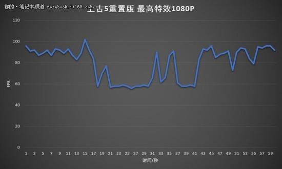 ▲最低FPS值为60左右