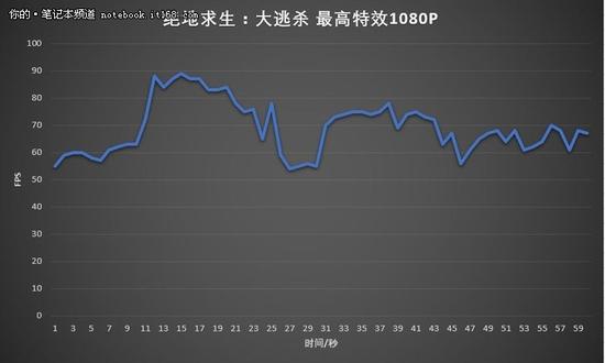 ▲顶级特效下吃鸡的FPS值,最低也在55 FPS左右,平均值可以高达70到80FPS之间