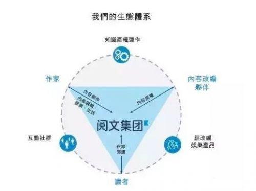 阅文集团招股书截图