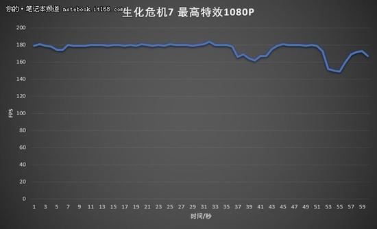 ▲最低FPS值为150左右