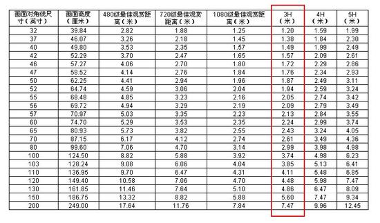 电视尺寸:买电视先要搞懂它电视尺寸与观看距离的关系 结合分辨率的电视尺寸与观看距离对应表