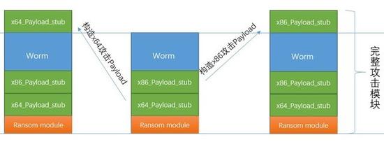 WannaCry完整攻击模块示意图（图片来自火绒安全）