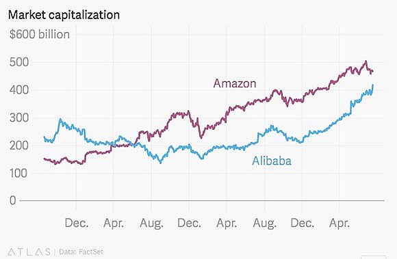 亚马逊和阿里巴巴市值整体走向