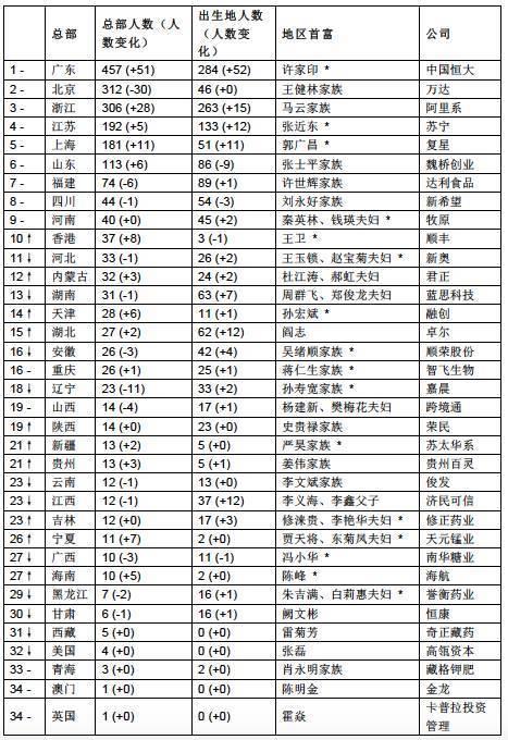 胡润百富榜发布:富豪最多行业不是地产和IT 而