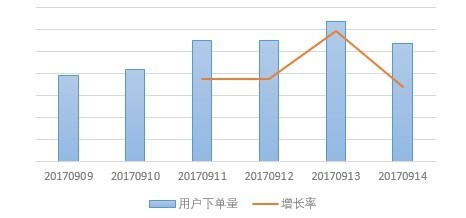 低必赔活动期间用户发布的二手手机订单量