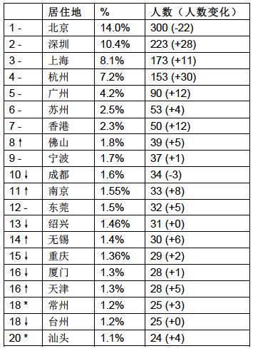 富豪居住地TOP20