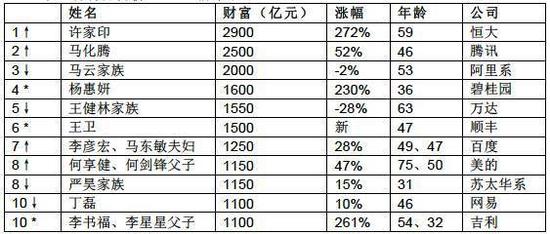 胡润百富榜发布:富豪最多行业不是地产和IT 而