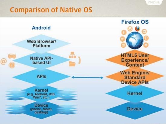 WebOS和Firefox OS的应用甚至系统功能都构筑在Web语言之上