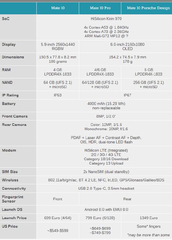 看完秒懂:华为Mate10\/Pro\/保时捷版完整参数对