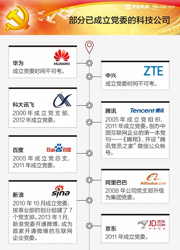 超35家科技公司已组建党委 华为中兴成立时间