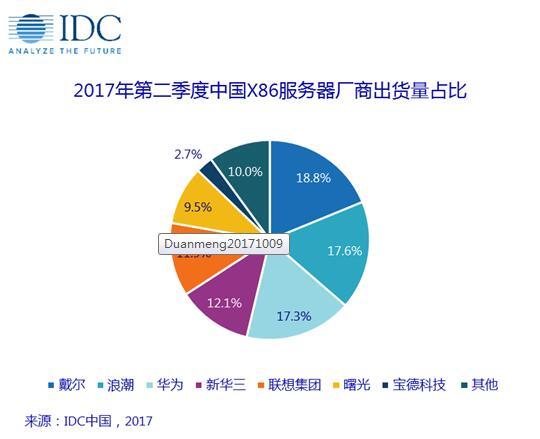 IDC报告:戴尔、浪潮、华为占半壁江山|IDC|报告