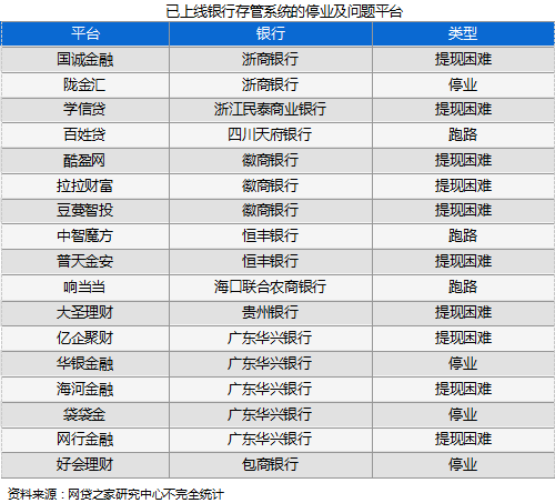 投资P2P看银行存管?部分存管、存而不管都要